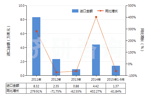 2011-2015年9月中國過氧化鈉及過氧化鉀(HS28153000)進口總額及增速統(tǒng)計 2011-2015年9月中國過氧化鈉及過氧化鉀(HS28153000)進口總額及增速統(tǒng)計